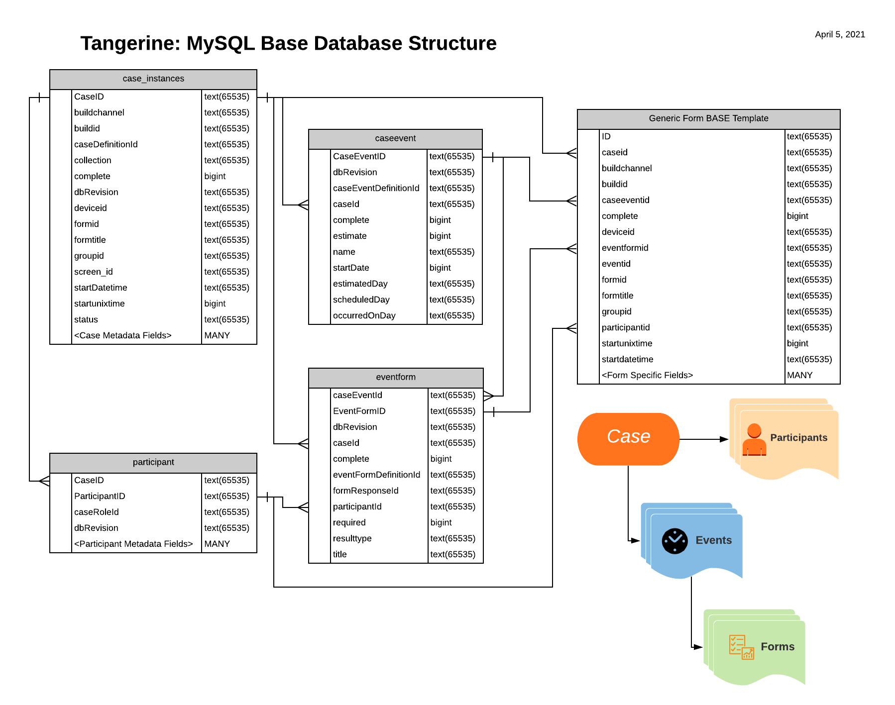 tangerine-mysql-base-database-structure.png